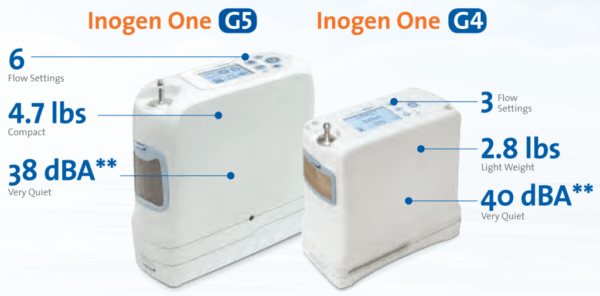 OFERTA ULTIMO CONCENTRADOR DE OXIGENO PORTATIL INOGEN ONE G5 BATERIA 13 HORAS. OFERTA LIMITADA - Image 4